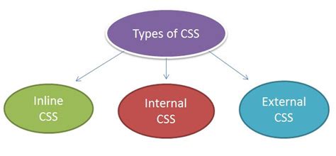 Types of Cascading Style Sheets (CSS)