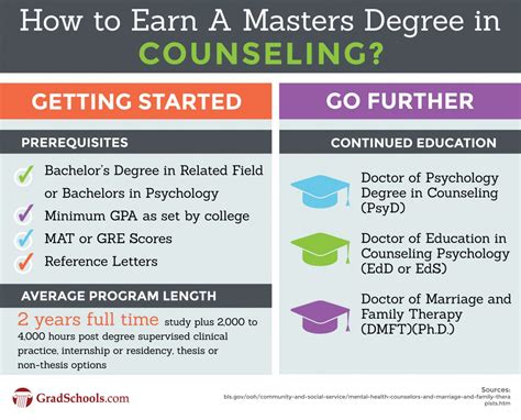 Top Counseling Masters Psychology Graduate Degrees 2022 2023