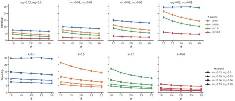 1.5 = gross floor area / 1179 so allowable gross floor area. Speedup plots for computational tasks varying the ratio ...