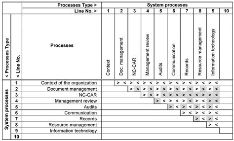 Process Interaction Matrix Quality Management Systems Lean Iso