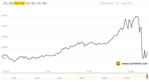 So, you've converted 1 bitcoin to 16303700 nigerian naira. How Much Bitcoin Can 50000 Naira Buy - How To Make Money ...