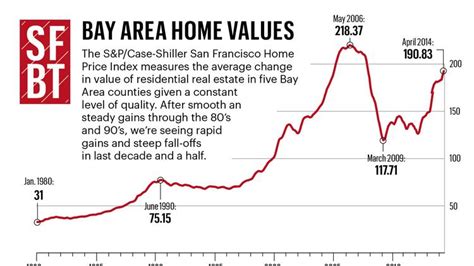 Bay Area Home Prices Rise 18 Percent — How Much Higher Can They Go San Francisco Business Times
