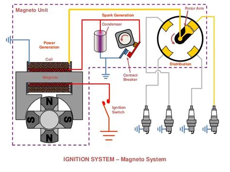 What Is Magneto Ignition System Complete Explanation Mechanical