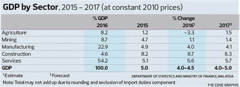 According to the last data (2015) gdp in malaysia: Edge Weekly Malaysian manufacturing -- stuck in a rut with ...