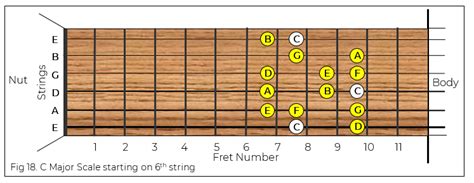 Fingering The Major Scale The Guitar Source