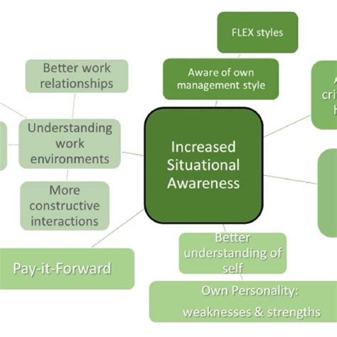 Increased Situational Awareness Download Scientific Diagram