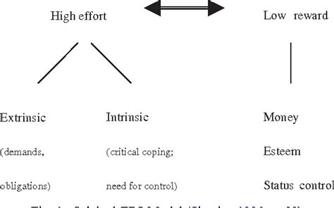Figure 1 From Reviewing The Effort Reward Imbalance Model Drawing Up