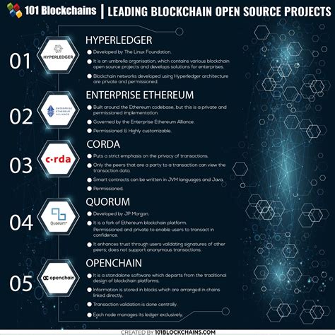 Ibm blockchain transparent supply solution strong adoption and broad availability of ibm blockchain world wire augur well. The Best Blockchain Open Source Projects | Blockchain ...