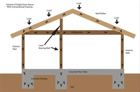 How To Determine If A Wall Is Load Bearing Cbs Structural Engineers