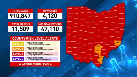 84 Counties Remain At Red Alert Level 3 On Latest Ohio Public Health