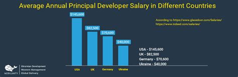 Principal Software Engineer Oracle Salary Senturininnovative