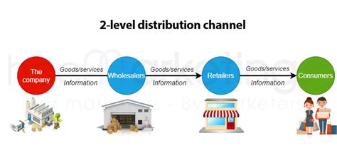 Distribution Channels In Marketing