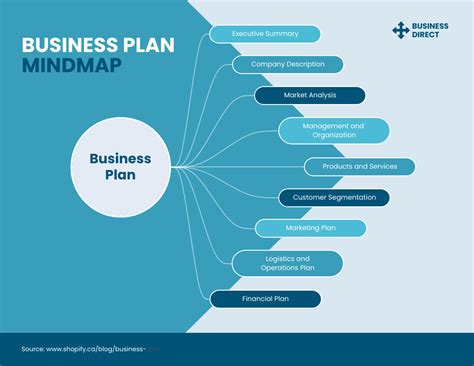 Business Plan Mind Map Template Venngage