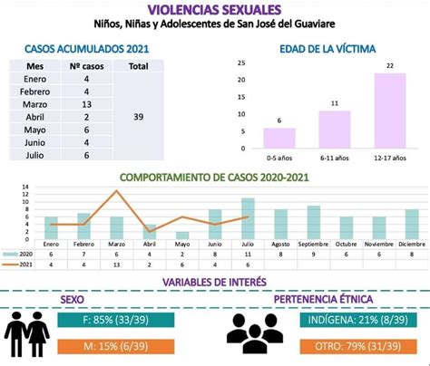Menores V Ctimas De Violencia Sexual En San Jos Del Guaviare