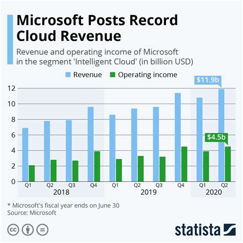 Chart Microsoft Continues To Strengthen Its Cloud Business Statista