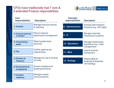 Keeping accurate records for all daily transactions. Strategic Role of Today's CFO : The New CFO Agenda