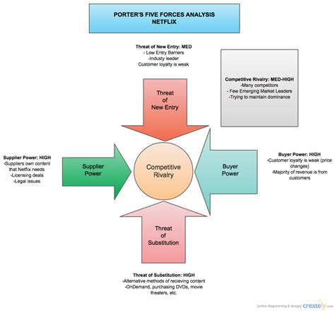 It is simple but excellent for judging exactly where power lies. New Porters Five Forces Analysis - Netflix ( Block Diagram ...