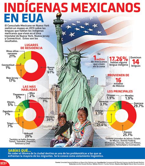 Jun 08, 2021 · estados unidos vs méxico: Indígenas mexicanos en Estados Unidos | Poblanerías en línea