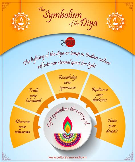 The Symbolism Of Diwali S Diya दीपावली का दीया Cultural Samvaad Indian Culture And Heritage