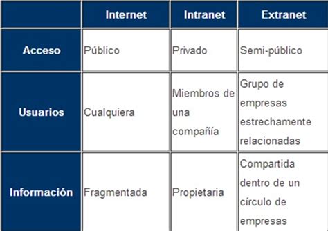 Cuadro Comparativo Internetintranet Extranet Images