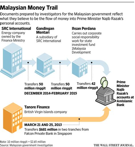 Breaking news and analysis from the u.s. 5 New Videos By WSJ That Simplify 1MDB Scandal Issues In ...