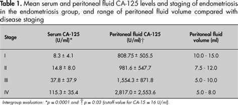 Scielo Brasil Positive Correlation Between Serum And Peritoneal