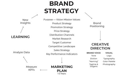 Brand Strategy — The Desmond Company