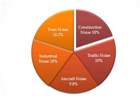 The cause of noise pollution can vary location to location, but common sources can include the following. kearny sct - Overview