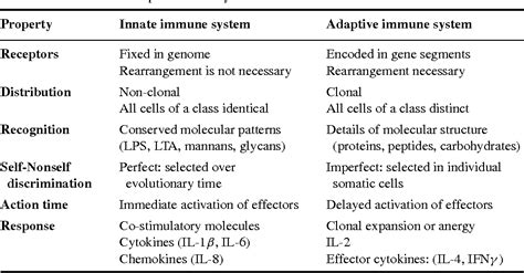 Pdf Innate Immune Recognition Semantic Scholar