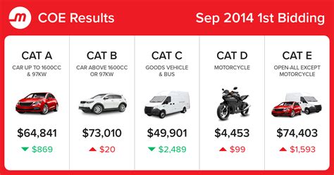 Coe ($24.35) is trading below our estimate of fair value. COE Prices and Bidding Results 2014 September, 1st Bidding ...