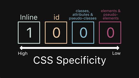 Css Specificity Explained
