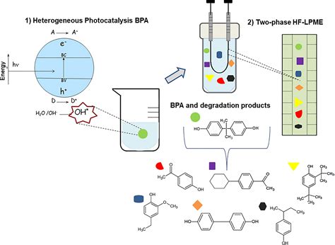 Photocatalytic Degradation Of Bisphenol A Bpa Over Titanium Dioxide