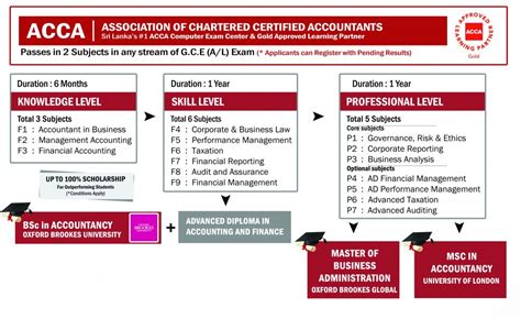 Acca Career — Edugist