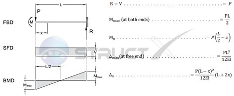 Bending Moment Formula Simply Supported Beam Point Load
