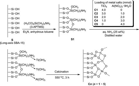 Synthesis Of Titaniumaluminum Binary Oxide Over Long Axis Sba 15
