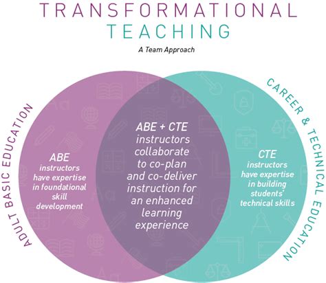 Transformational Teaching: A Team Approach to Adult ...