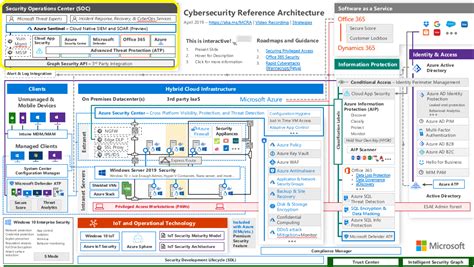 Overview Of Microsoft 365 Security Monitoring Nixu Cybersecurity