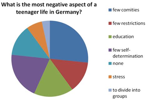 Die geschwindigkeit sowie die zeit es gilt also: Diagramm beschreiben | Auswerten von Diagrammen