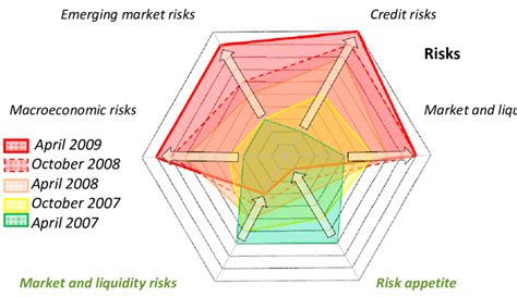 Evolution Of The Global Financial Stability Map April 2007 09 Gfsrs