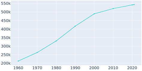 Tucson Arizona Population History 1960 2022