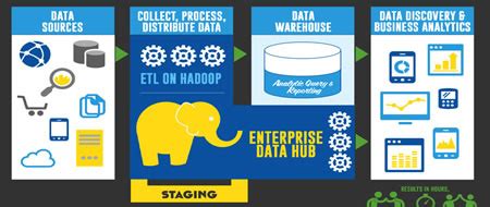 Mentioned below is some information on hadoop architecture. Idevnews | Dell Teams with Cloudera, Syncsort to Simplify ...
