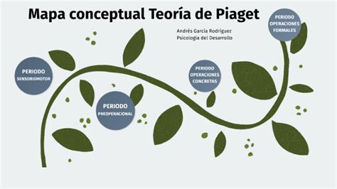 Mapa Conceptual Teoría De Piaget By Andres Garcia