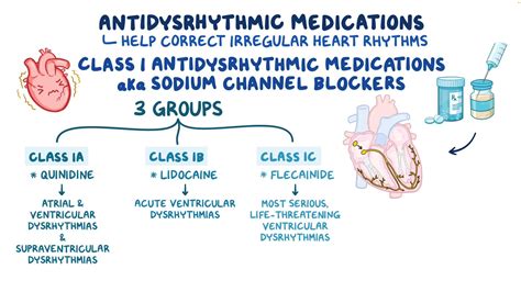 Class I Antidysrhythmic Therapy Sodium Channel Blockers Osmosis