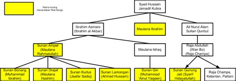 Silsilah Keturunan Sunan Bonang Sampai Sekarang Imagesee