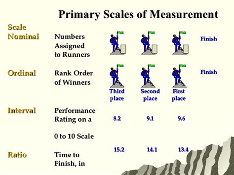 In this post, we define each measurement scale and provide examples of variables that can be used with interval scale: 6 measurement & scaling