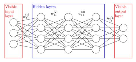 An Example Of A Deep Learning Neural Network With 3 Hidden Layers For