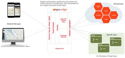 API Best Practices: Microservices | 7wData
