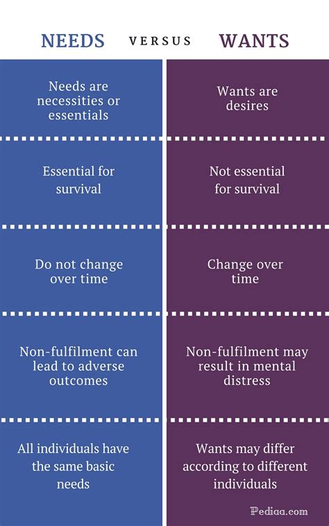 Difference Between Needs Wants And Demands In Marketing Unique Market