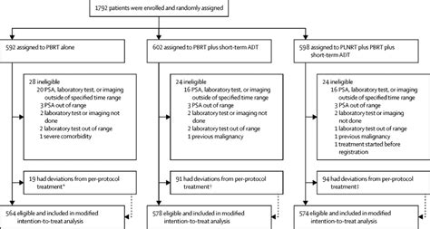 The Addition Of Androgen Deprivation Therapy And Pelvic Lymph Node Treatment To Prostate Bed