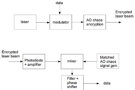 A Block Diagram Of A Free Space Optical Communication System With Ao